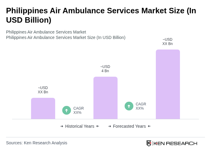 Philippines Air Ambulance Services Market Size